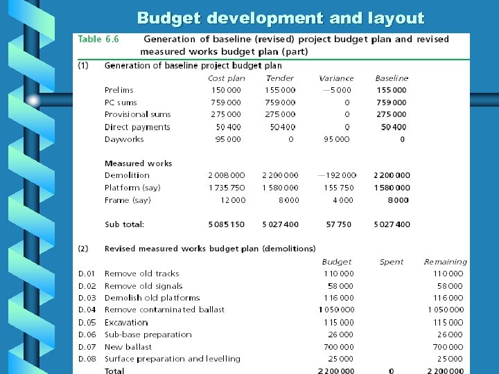 Budget development and layout 
