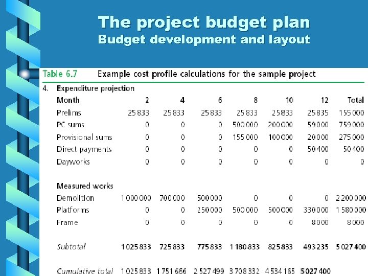 The project budget plan Budget development and layout 
