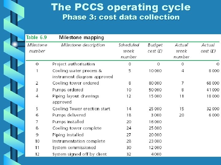 The PCCS operating cycle Phase 3: cost data collection 