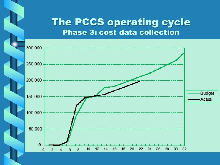 The PCCS operating cycle Phase 3: cost data collection 