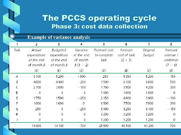 The PCCS operating cycle Phase 3: cost data collection Example of variance analysis 