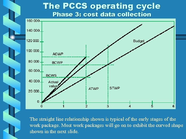 The PCCS operating cycle Phase 3: cost data collection The straight line relationship shown