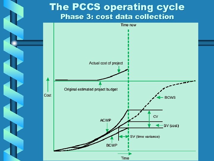 The PCCS operating cycle Phase 3: cost data collection 