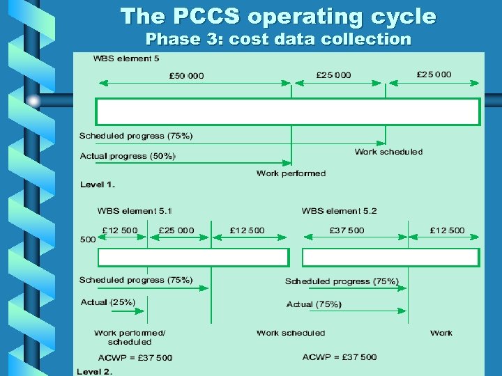 The PCCS operating cycle Phase 3: cost data collection 