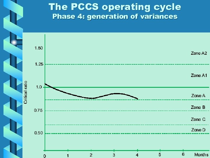 The PCCS operating cycle Phase 4: generation of variances 