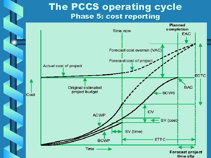 The PCCS operating cycle Phase 5: cost reporting 