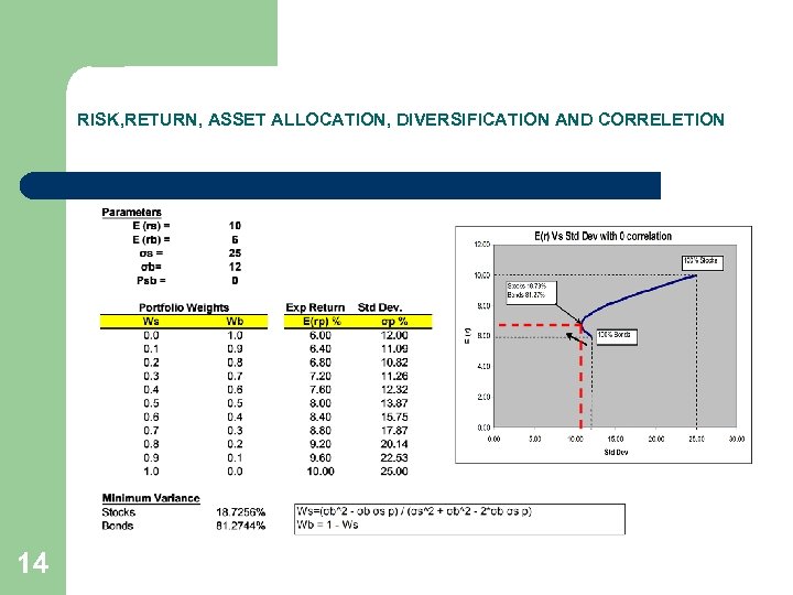 RISK, RETURN, ASSET ALLOCATION, DIVERSIFICATION AND CORRELETION 14 