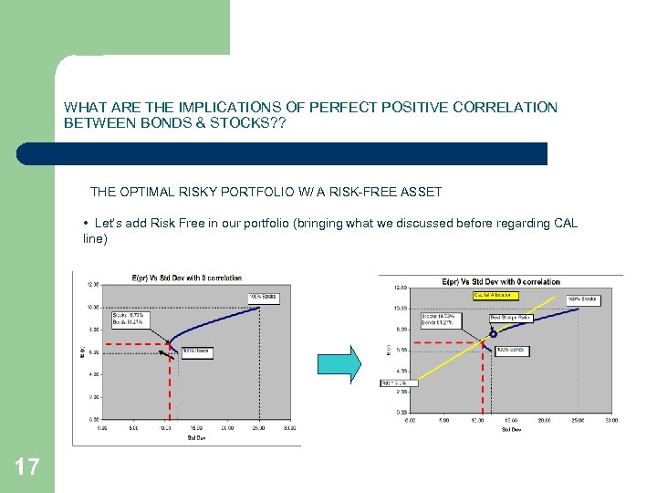 WHAT ARE THE IMPLICATIONS OF PERFECT POSITIVE CORRELATION BETWEEN BONDS & STOCKS? ? THE