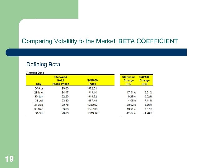 Comparing Volatility to the Market: BETA COEFFICIENT Defining Beta 19 