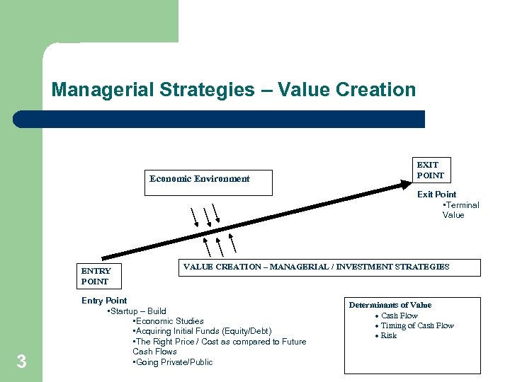 Managerial Strategies – Value Creation Economic Environment EXIT POINT Exit Point • Terminal Value