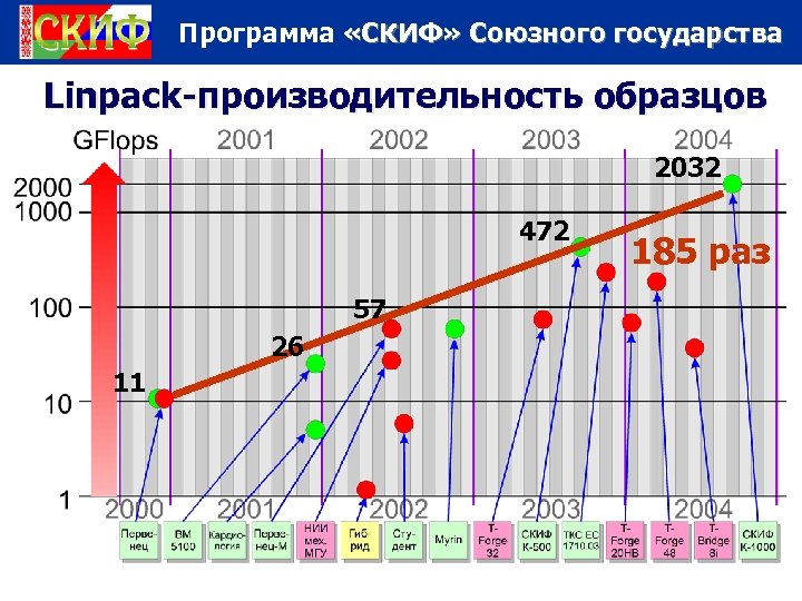 Программа «СКИФ» Союзного государства Linpack-производительность образцов 2032 472 57 26 11 185 раз 