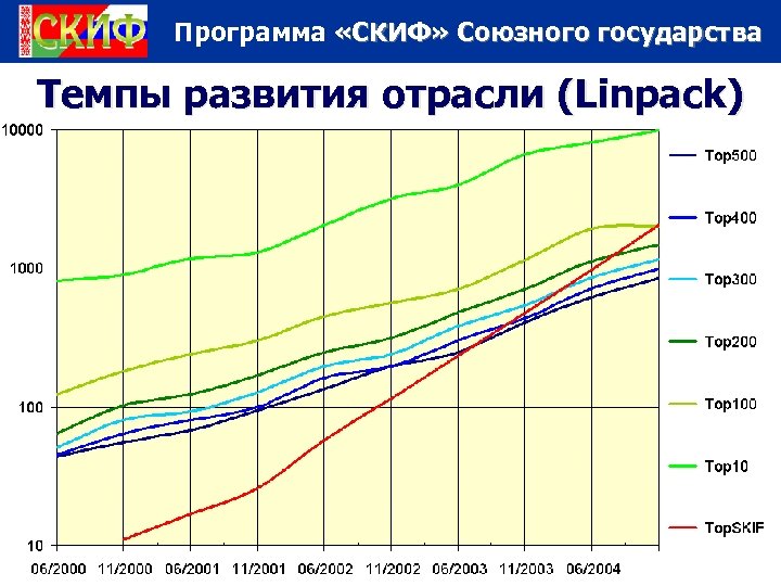 Программа «СКИФ» Союзного государства Темпы развития отрасли (Linpack) 