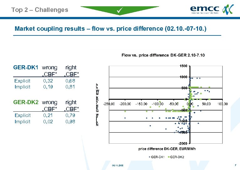 Top 2 – Challenges Market coupling results – flow vs. price difference (02. 10.