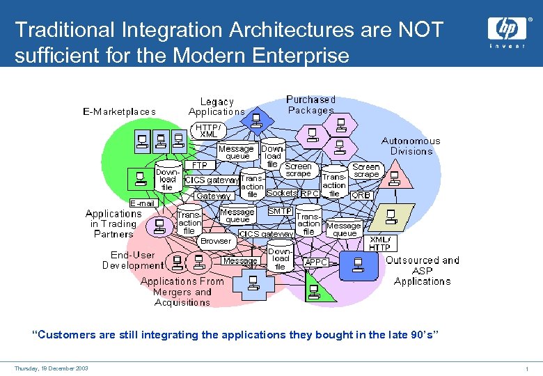 Traditional Integration Architectures are NOT sufficient for the Modern Enterprise “Customers are still integrating