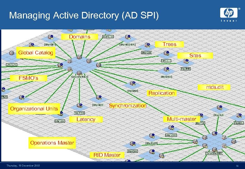 Managing Active Directory (AD SPI) Domains Trees Global Catalog Sites FSMO’s Replication ntds. dit