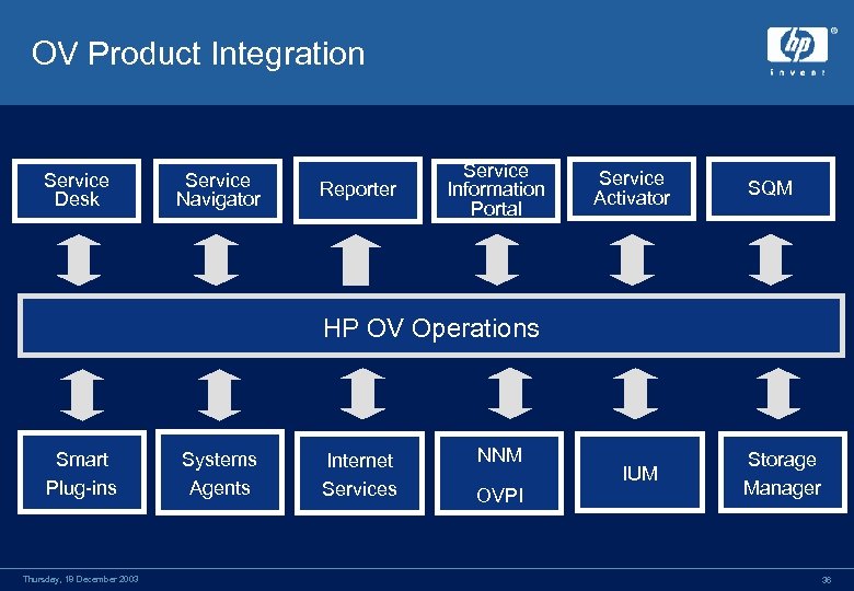 OV Product Integration Service Desk Service Navigator Reporter Service Information Portal Service Activator SQM