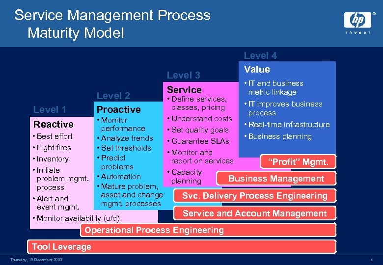 Service Management Process Maturity Model Level 2 Proactive Level 1 • Monitor performance •