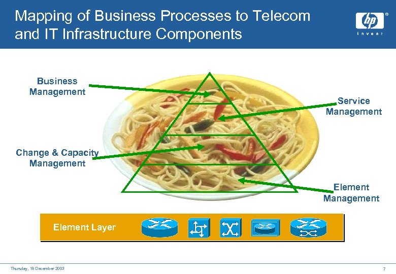 Mapping of Business Processes to Telecom and IT Infrastructure Components Business Management Service Management