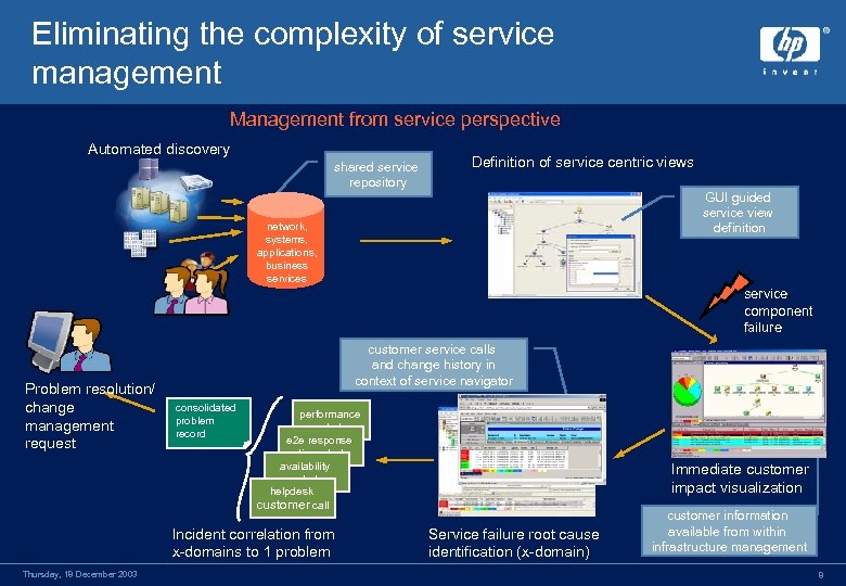 Eliminating the complexity of service management Management from service perspective Automated discovery shared service