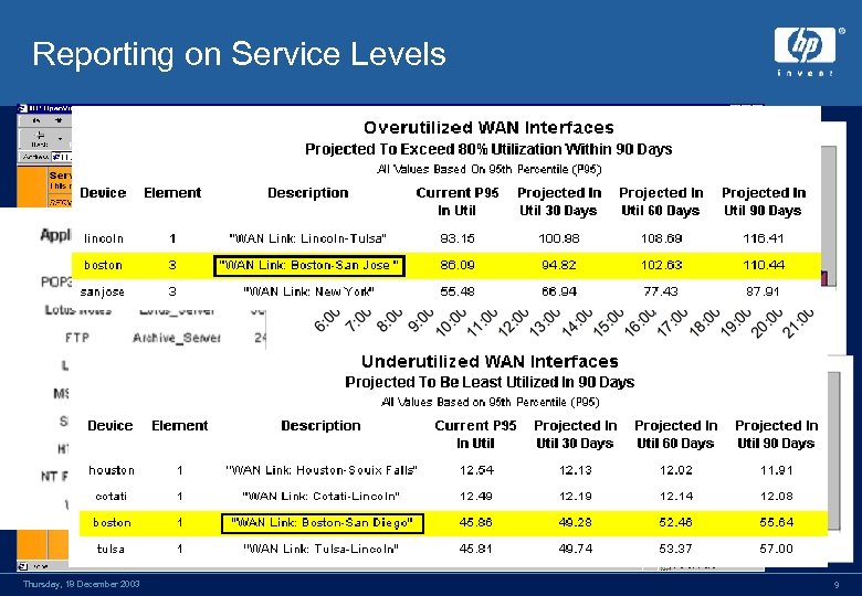 Reporting on Service Levels Thursday, 18 December 2003 9 