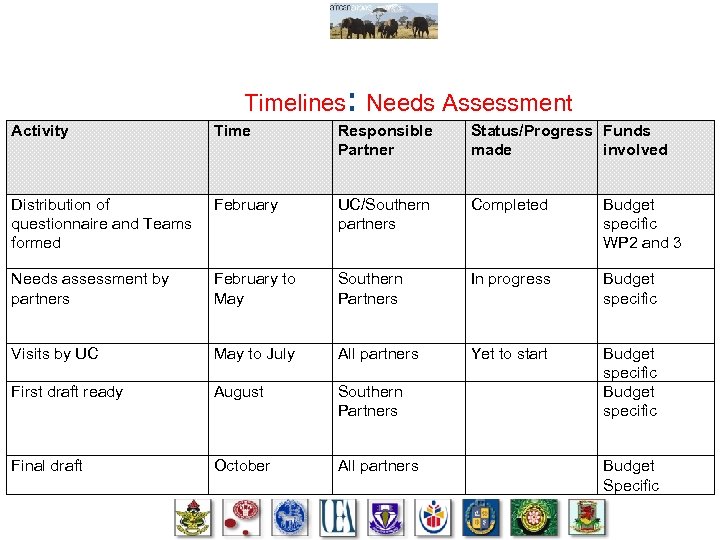 : Timelines Needs Assessment Activity Time Responsible Partner Status/Progress Funds made involved Distribution of