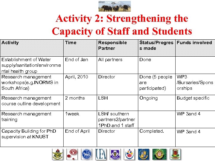 Activity 2: Strengthening the Capacity of Staff and Students Activity Time Responsible Partner Status/Progres