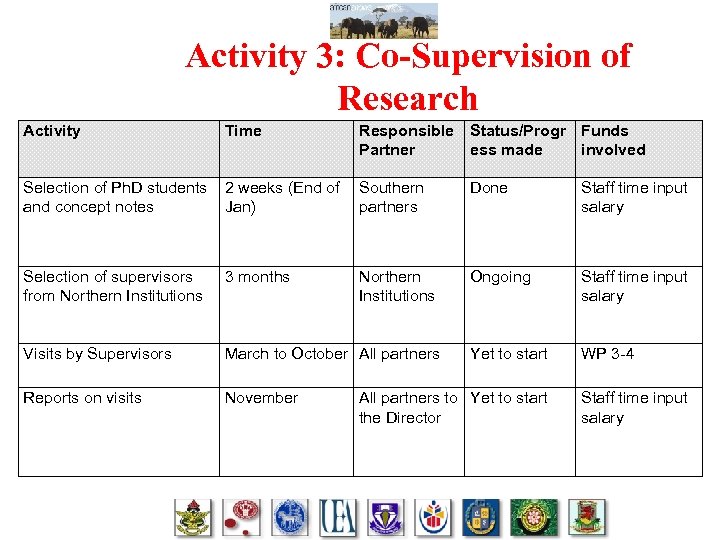 Activity 3: Co-Supervision of Research Activity Time Responsible Status/Progr Funds Partner ess made involved