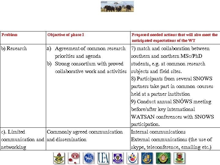 Problem Objective of phase I Proposed needed actions that will also meet the anticipated