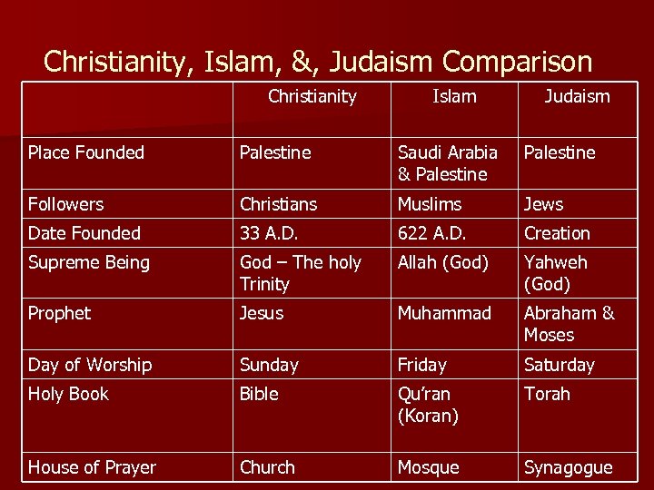 Christianity, Islam, &, Judaism Comparison Christianity Islam Judaism Place Founded Palestine Saudi Arabia &
