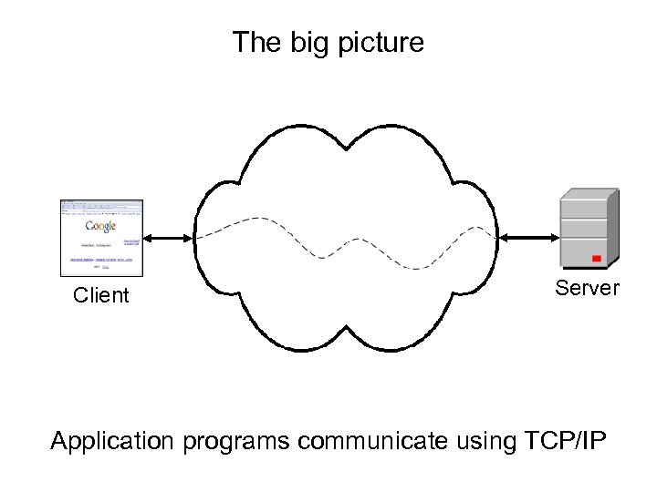 The big picture Client Server Application programs communicate using TCP/IP 