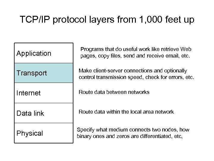 TCP/IP protocol layers from 1, 000 feet up Application Programs that do useful work