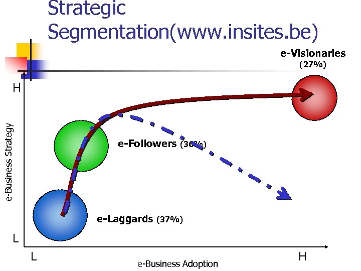 Strategic Segmentation(www. insites. be) e-Visionaries (27%) e-Business Strategy H e-Followers (36%) e-Laggards (37%) L