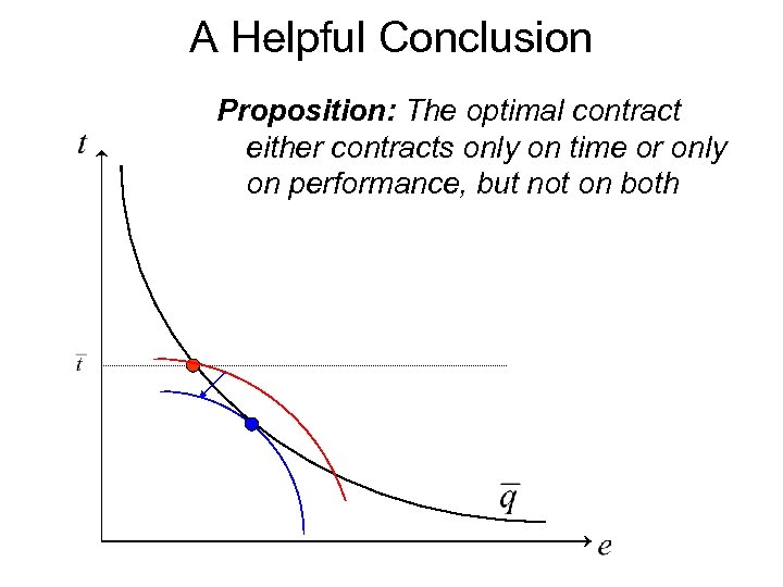 A Helpful Conclusion Proposition: The optimal contract either contracts only on time or only