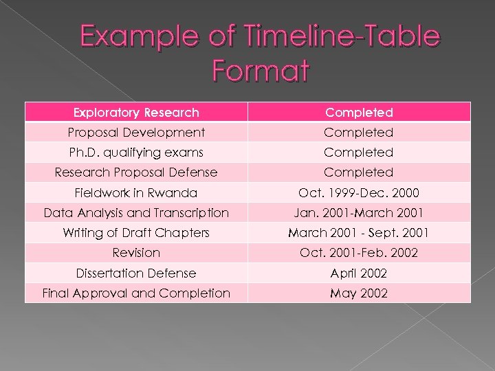 Example of Timeline-Table Format Exploratory Research Completed Proposal Development Completed Ph. D. qualifying exams