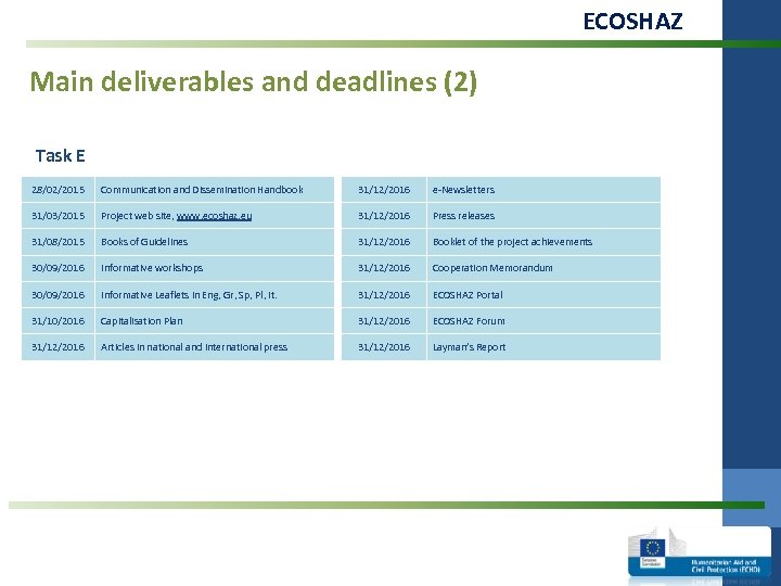 ECOSHAZ Main deliverables and deadlines (2) Task E 28/02/2015 Communication and Dissemination Handbook 31/12/2016