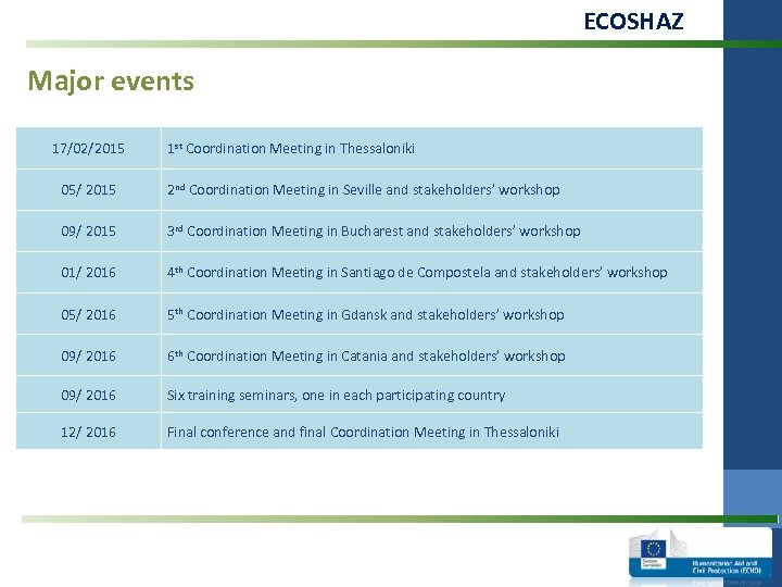 ECOSHAZ Major events 17/02/2015 1 st Coordination Meeting in Thessaloniki 05/ 2015 2 nd