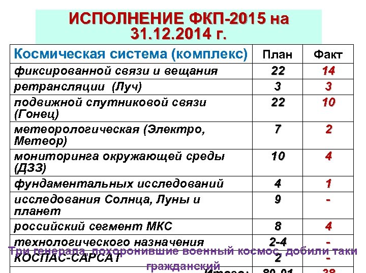ИСПОЛНЕНИЕ ФКП-2015 на 31. 12. 2014 г. Космическая система (комплекс) План 22 3 22
