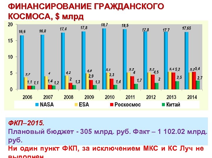 ФИНАНСИРОВАНИЕ ГРАЖДАНСКОГО КОСМОСА, $ млрд ФКП– 2015. Плановый бюджет - 305 млрд. руб. Факт