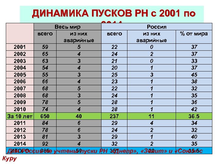 ДИНАМИКА ПУСКОВ РН с 2001 по 2014 Весь мир Россия всего из них %