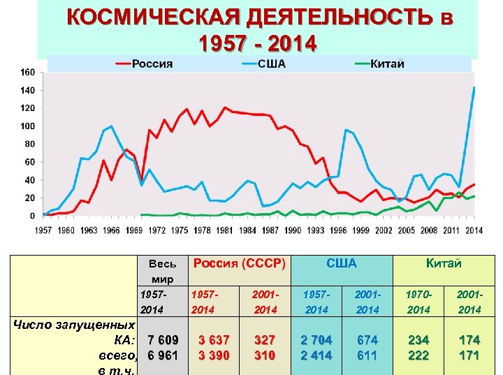 КОСМИЧЕСКАЯ ДЕЯТЕЛЬНОСТЬ в 1957 - 2014 Весь мир 19572014 Число запущенных КА: 7 609