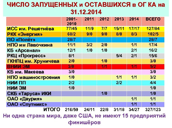 ЧИСЛО ЗАПУЩЕННЫХ и ОСТАВШИХСЯ в ОГ КА на 31. 12. 2014 20012010 77/45 68/2
