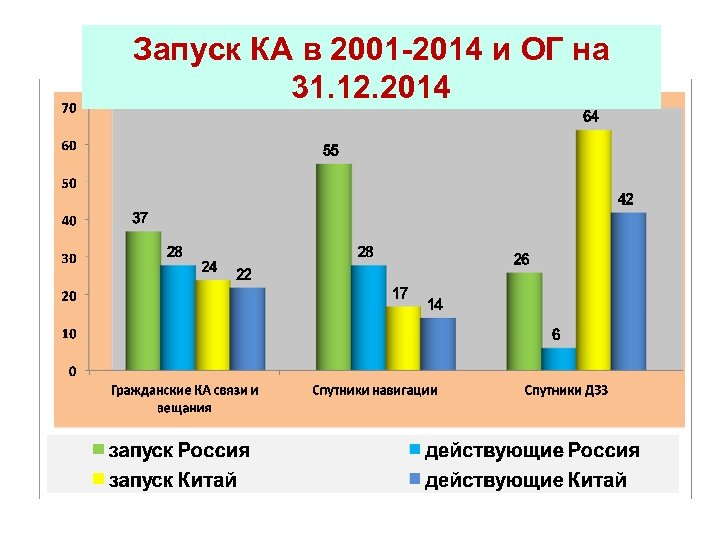 Запуск КА в 2001 -2014 и ОГ на 31. 12. 2014 