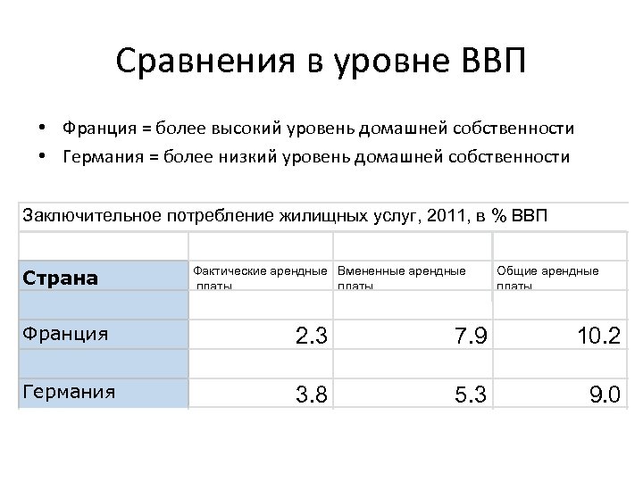 Сравнения в уровне ВВП • Франция = более высокий уровень домашней собственности • Германия