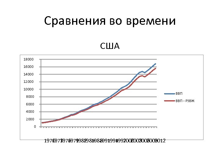 Сравнения во времени США 18000 16000 14000 12000 10000 ВВП 8000 ВВП - РЗВЖ