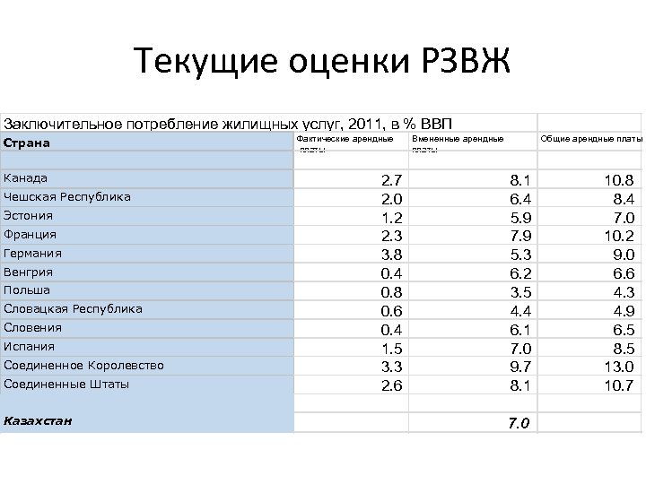 Текущие оценки РЗВЖ Заключительное потребление жилищных услуг, 2011, в % ВВП Страна Канада Чешская