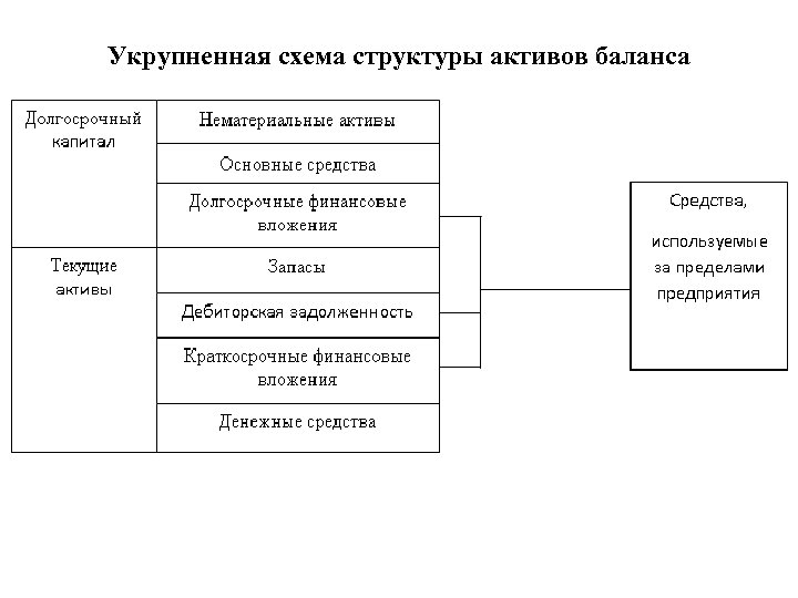 Укрупненная схема структуры активов баланса 