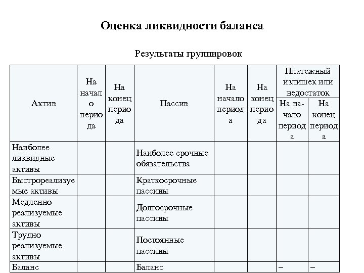 Оценка ликвидности баланса Результаты группировок Актив Наиболее ликвидные активы Быстрореализуе мые активы Медленно реализуемые