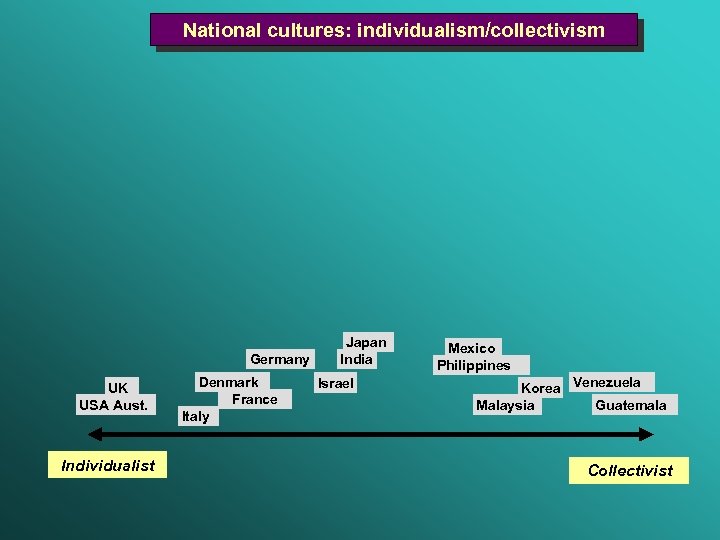 National cultures: individualism/collectivism Germany UK USA Aust. Individualist Denmark France Italy Japan India Israel