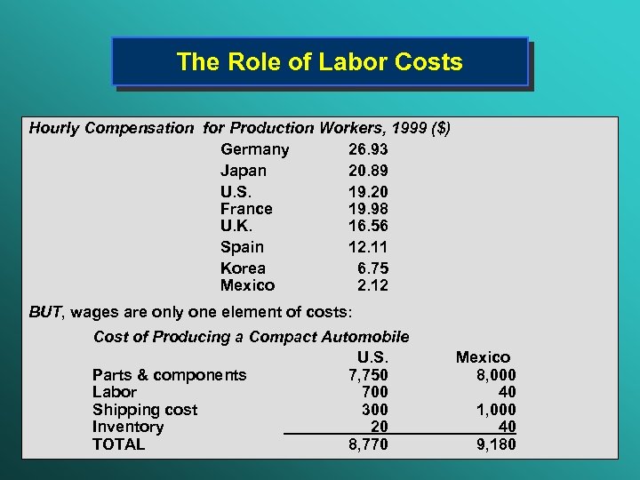 The Role of Labor Costs Hourly Compensation for Production Workers, 1999 ($) Germany 26.
