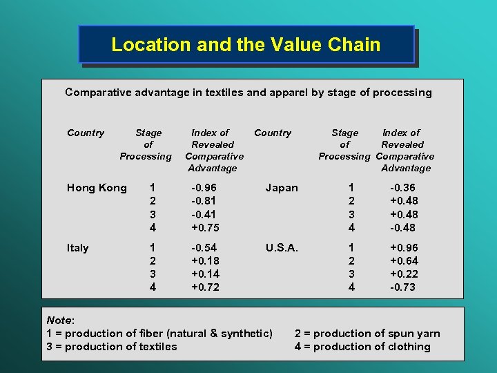 Location and the Value Chain Comparative advantage in textiles and apparel by stage of